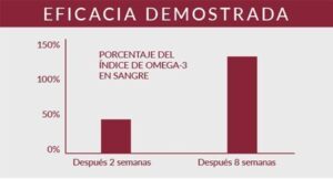 Efiacacia demostrada omega-3